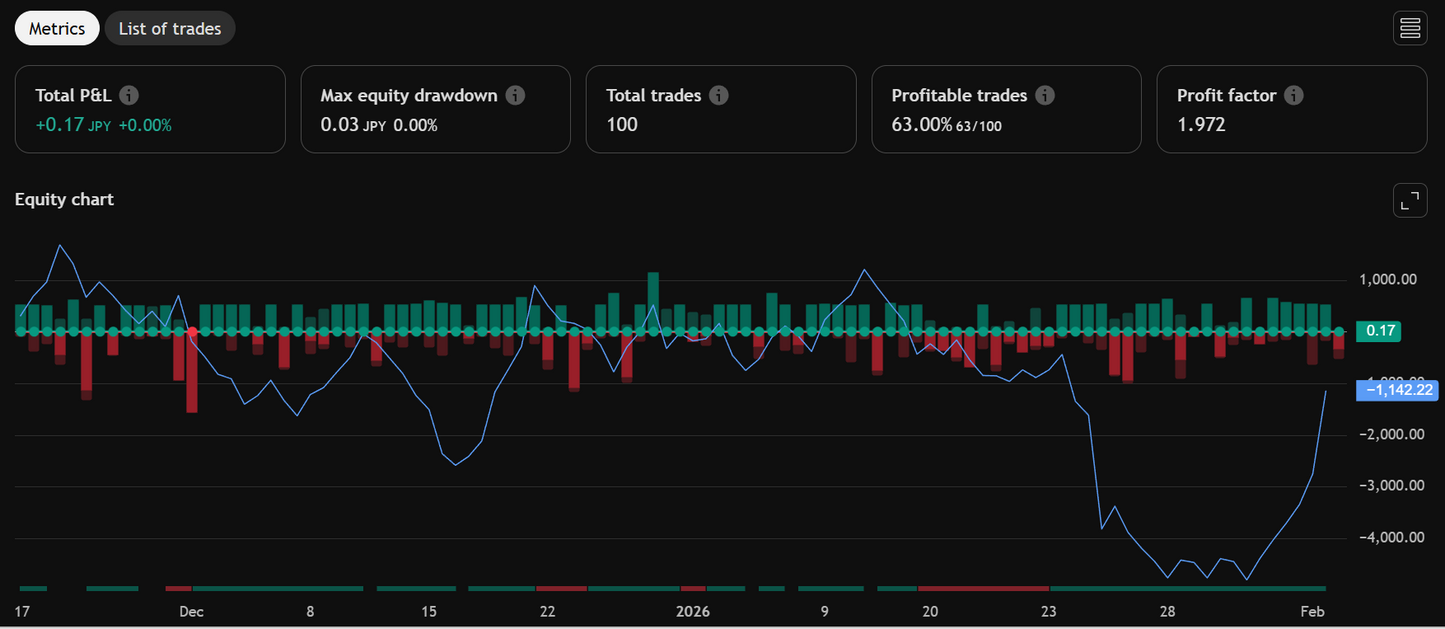 JPY Momentum Scalper | EMA Flow Strategy (15-Minute)